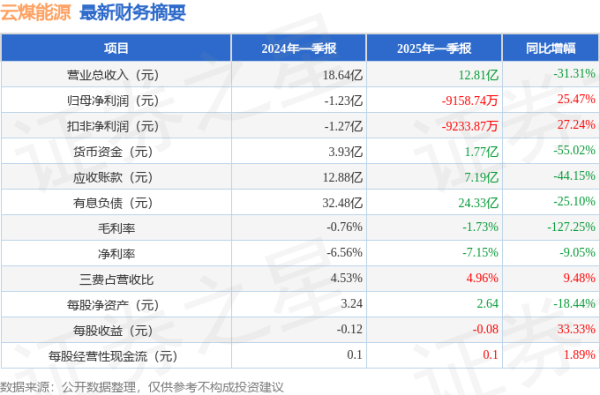 配资网站入口 云煤能源(600792)2025年一季报简析: 亏损收窄, 短期债务压力上升