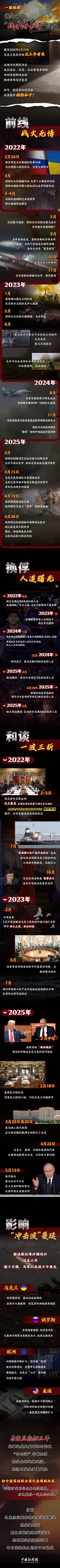 网上配资平台 一图梳理俄乌千日“战争与和平”之路 | 图览天下