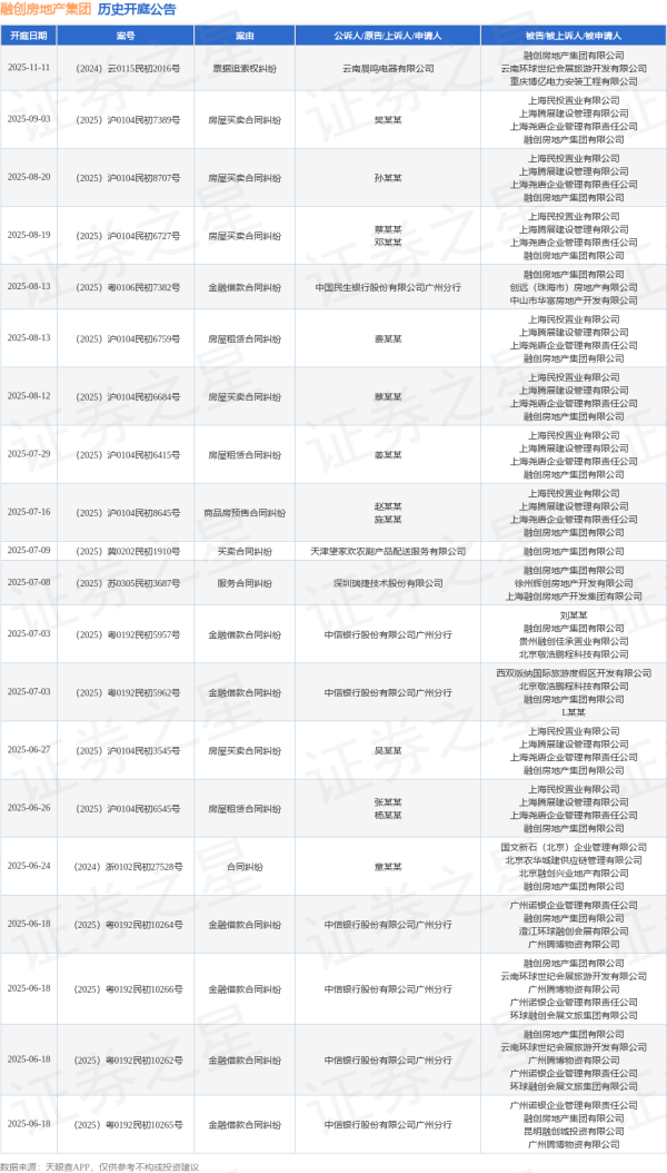 配资平台买卖股票 融创房地产集团作为被告/被上诉人的1起涉及房屋买卖合同纠纷的诉讼将于2025年5月20日开庭