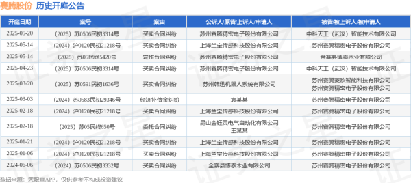 配资门户网 赛腾股份作为原告/上诉人的1起涉及买卖合同纠纷的诉讼将于2025年5月20日开庭