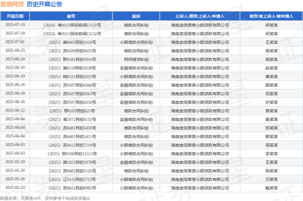现货配资平台多少钱 宜信网贷作为原告/上诉人的1起涉及民间借贷纠纷的诉讼将于2025年5月20日开庭