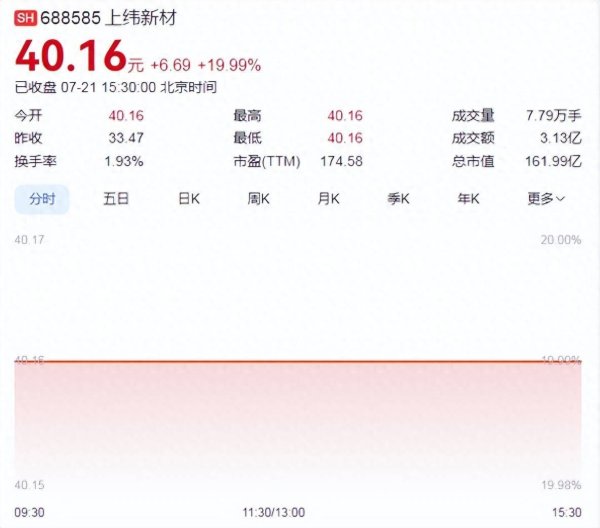 股票配资平台的行情 涨嗨了！9个交易日飙涨416%，A股又一只大牛股诞生