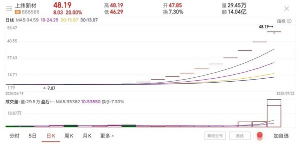 股票配资博客 10个“20cm”涨停！上纬新材持续刷新A股纪录，公司紧急提醒：市盈率为行业7倍，显著偏离行业水准